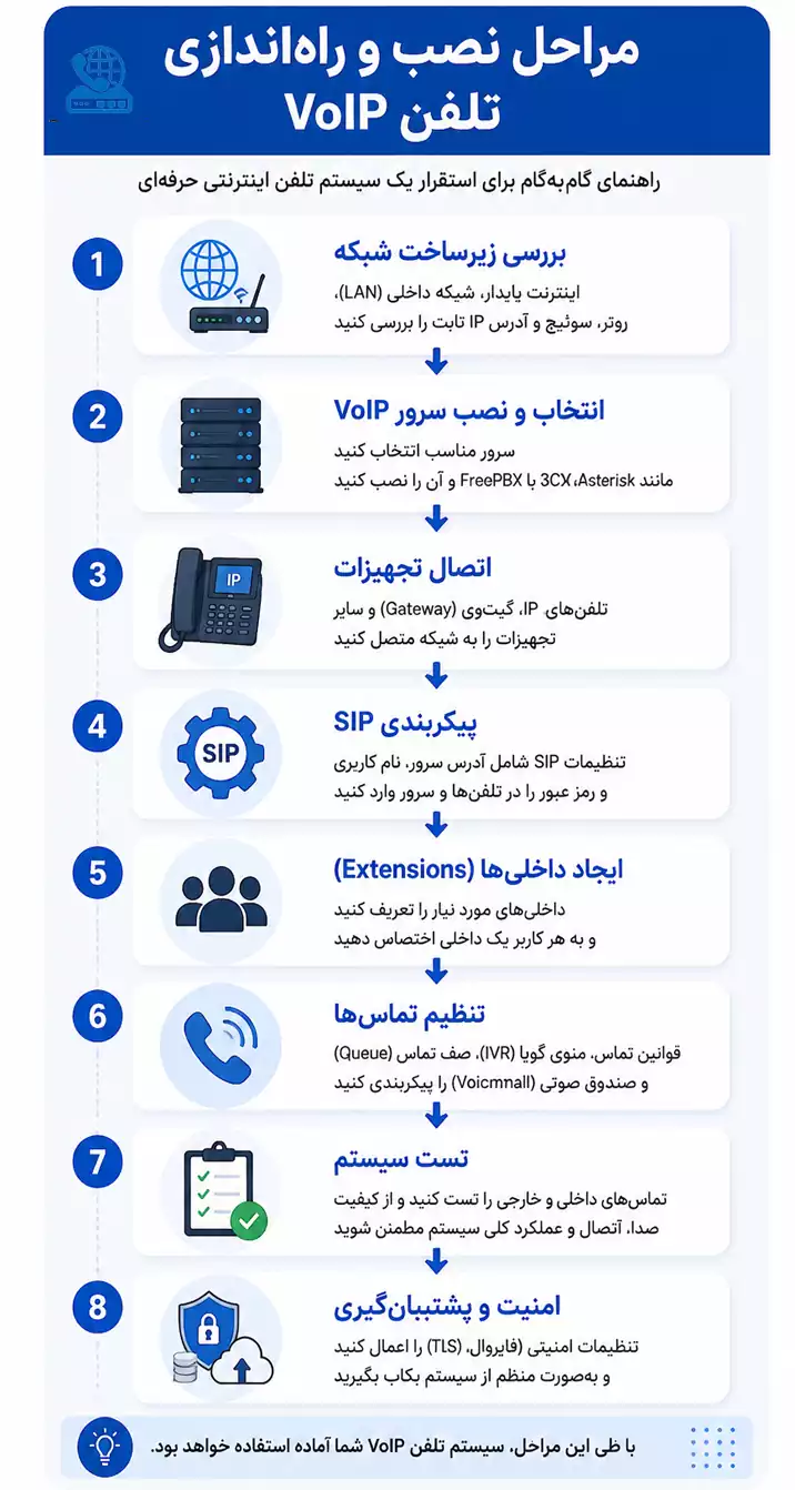 مراحل نصب و راه اندازی ویپ