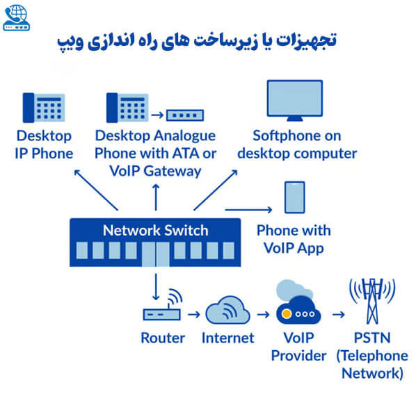 تجهیزات راه اندازی ویپ