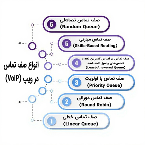 آشنایی با انواع صف تماس در ویپ (VoIP)