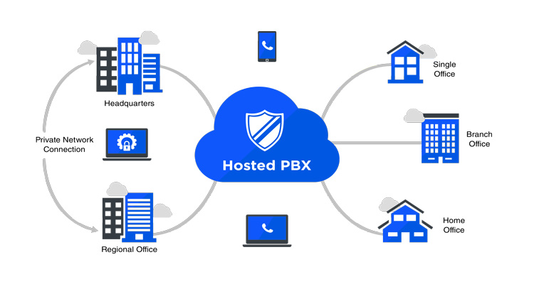 سرور ویپ (PBX Server)