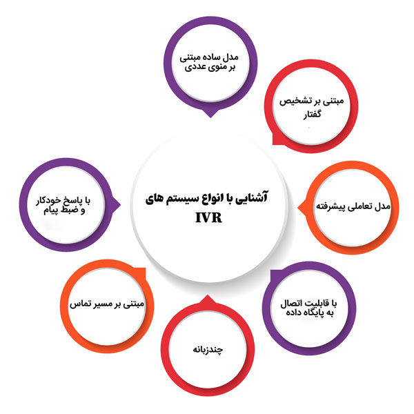 آشنایی با انواع IVR