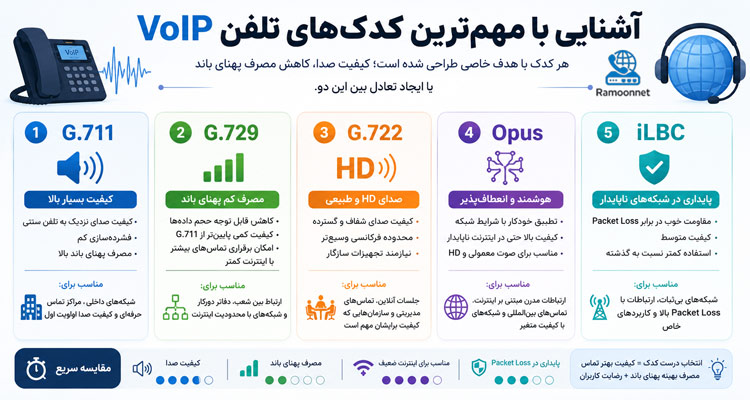 آشنایی با مهم‌ترین کدک‌های مورد استفاده در تلفن VoIP