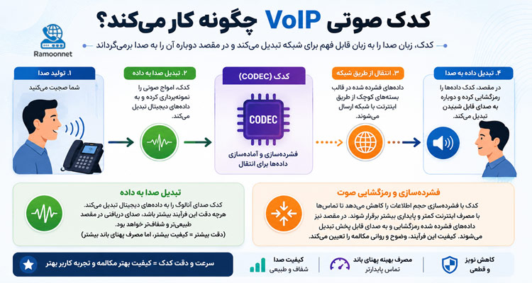 کدک صوتی VoIP چگونه کار می‌کند؟