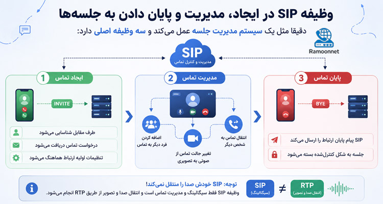 وظیفه SIP در ایجاد و مدیریت تماس‌ها