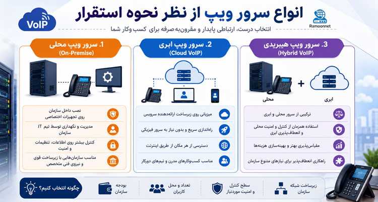 انواع سرور ویپ از نظر نحوه استقرار